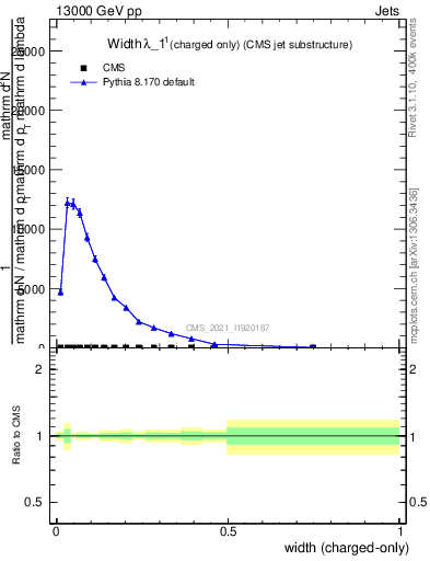 Plot of j.width.c in 13000 GeV pp collisions