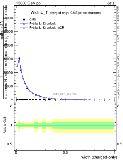 Plot of j.width.c in 13000 GeV pp collisions