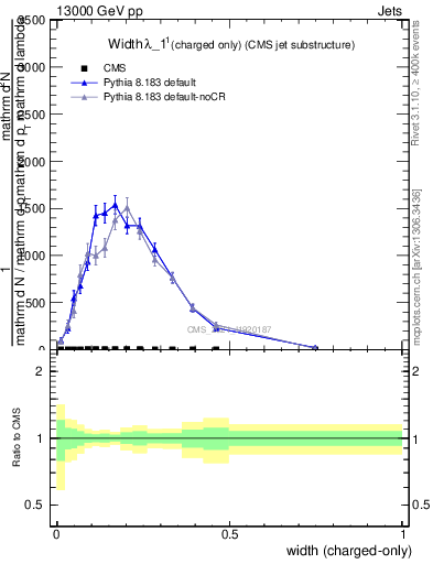 Plot of j.width.c in 13000 GeV pp collisions