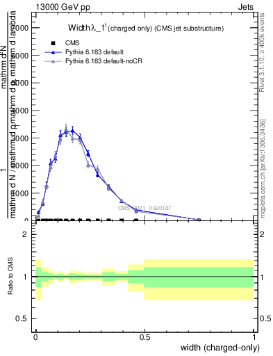 Plot of j.width.c in 13000 GeV pp collisions