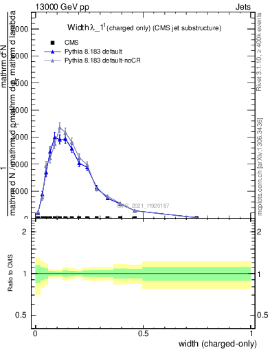 Plot of j.width.c in 13000 GeV pp collisions