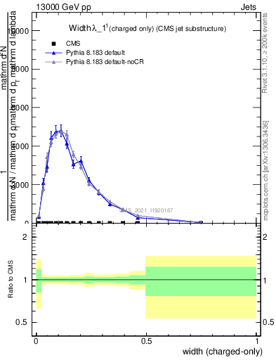 Plot of j.width.c in 13000 GeV pp collisions