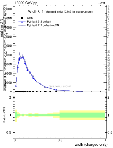 Plot of j.width.c in 13000 GeV pp collisions