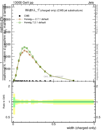 Plot of j.width.c in 13000 GeV pp collisions