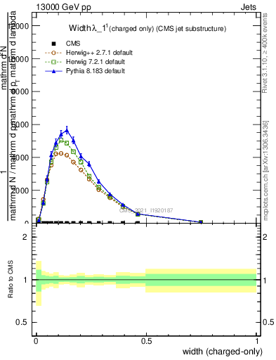 Plot of j.width.c in 13000 GeV pp collisions