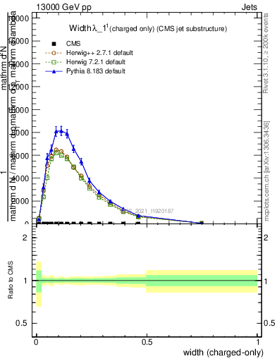 Plot of j.width.c in 13000 GeV pp collisions