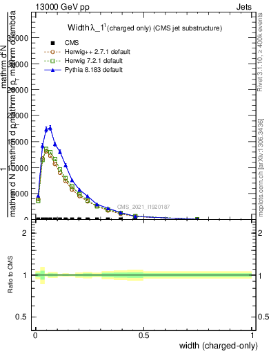 Plot of j.width.c in 13000 GeV pp collisions