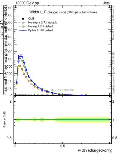 Plot of j.width.c in 13000 GeV pp collisions