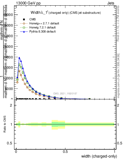 Plot of j.width.c in 13000 GeV pp collisions