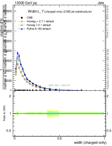 Plot of j.width.c in 13000 GeV pp collisions