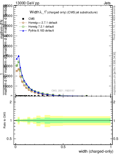 Plot of j.width.c in 13000 GeV pp collisions