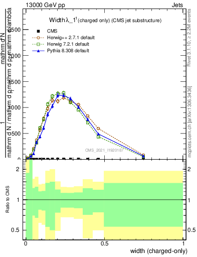 Plot of j.width.c in 13000 GeV pp collisions