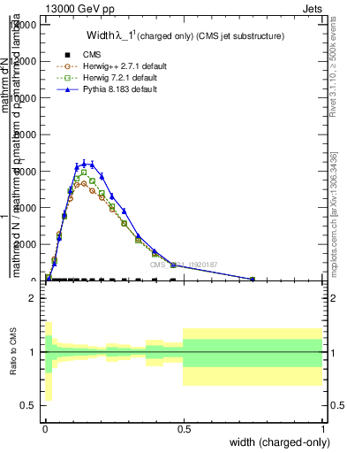 Plot of j.width.c in 13000 GeV pp collisions