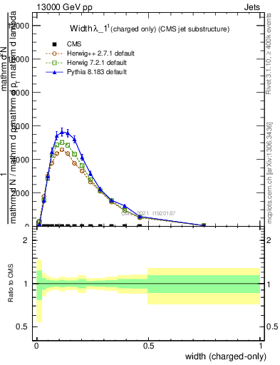 Plot of j.width.c in 13000 GeV pp collisions