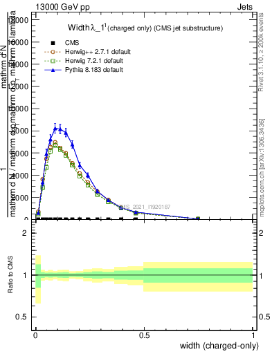 Plot of j.width.c in 13000 GeV pp collisions