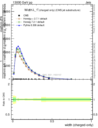 Plot of j.width.c in 13000 GeV pp collisions