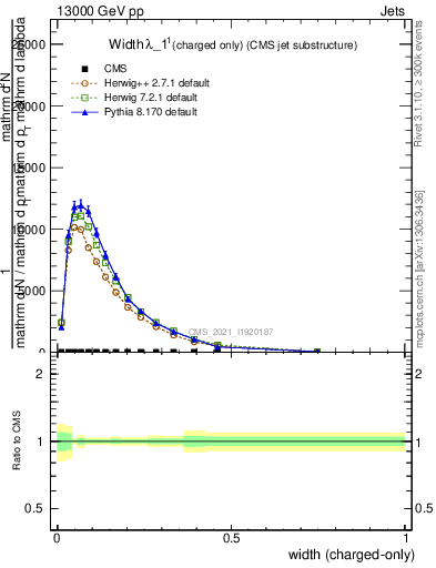 Plot of j.width.c in 13000 GeV pp collisions