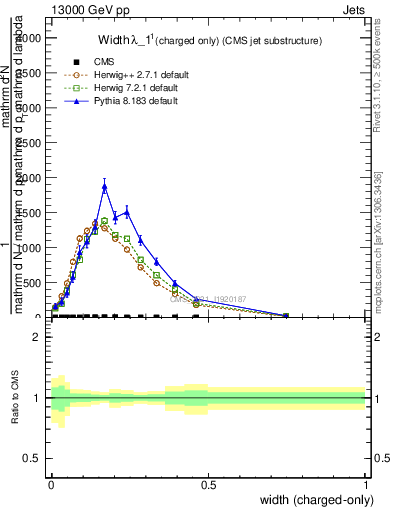 Plot of j.width.c in 13000 GeV pp collisions