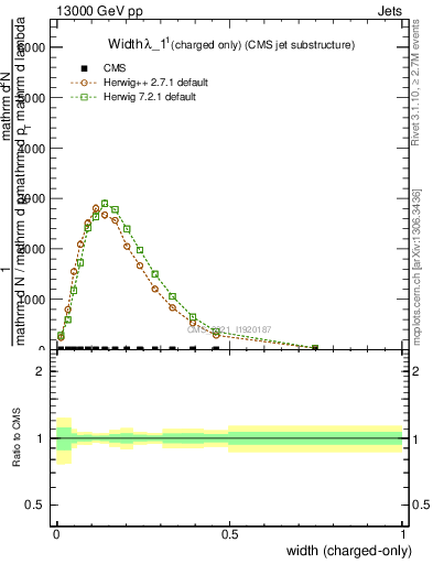 Plot of j.width.c in 13000 GeV pp collisions