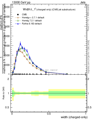 Plot of j.width.c in 13000 GeV pp collisions