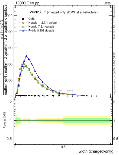 Plot of j.width.c in 13000 GeV pp collisions