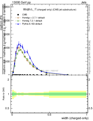 Plot of j.width.c in 13000 GeV pp collisions