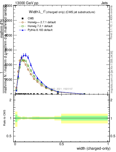 Plot of j.width.c in 13000 GeV pp collisions