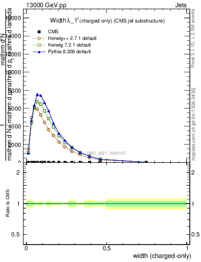 Plot of j.width.c in 13000 GeV pp collisions