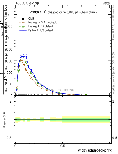 Plot of j.width.c in 13000 GeV pp collisions