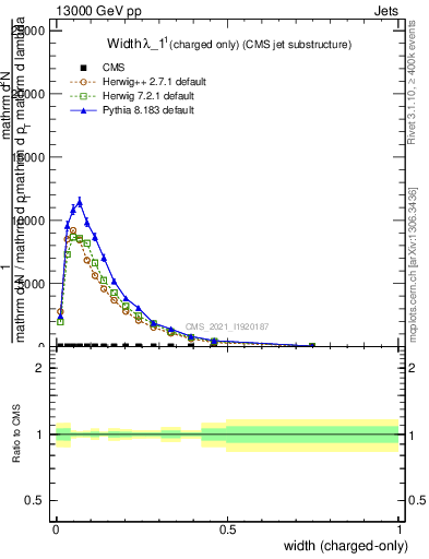 Plot of j.width.c in 13000 GeV pp collisions