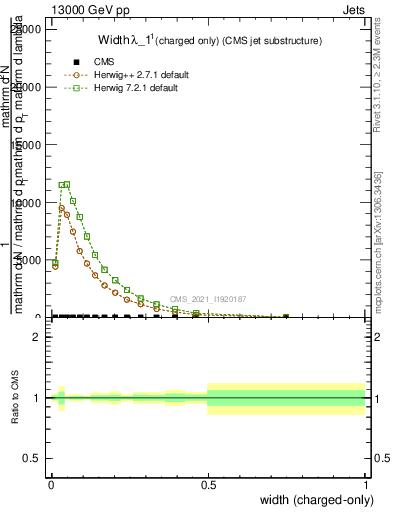 Plot of j.width.c in 13000 GeV pp collisions
