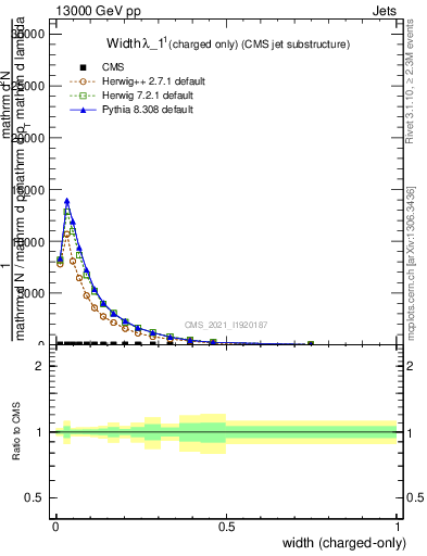 Plot of j.width.c in 13000 GeV pp collisions