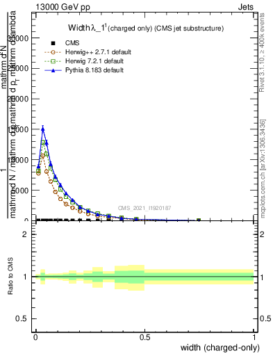 Plot of j.width.c in 13000 GeV pp collisions