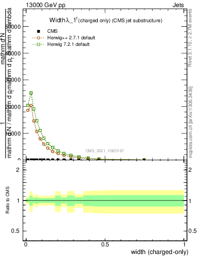 Plot of j.width.c in 13000 GeV pp collisions