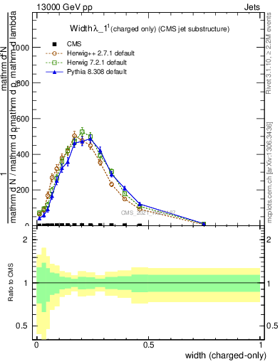 Plot of j.width.c in 13000 GeV pp collisions
