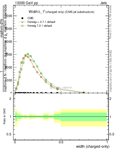 Plot of j.width.c in 13000 GeV pp collisions