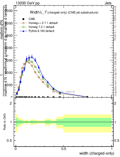 Plot of j.width.c in 13000 GeV pp collisions