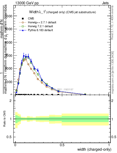 Plot of j.width.c in 13000 GeV pp collisions