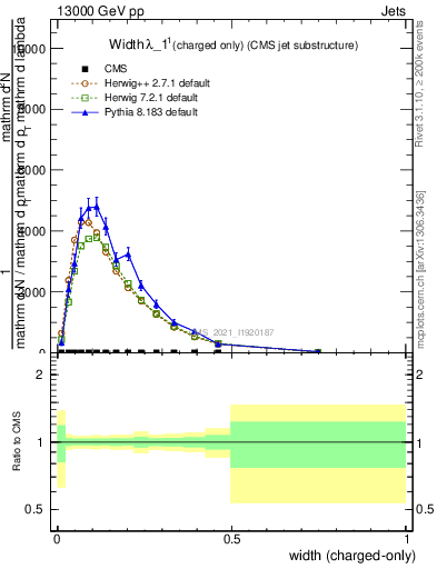 Plot of j.width.c in 13000 GeV pp collisions