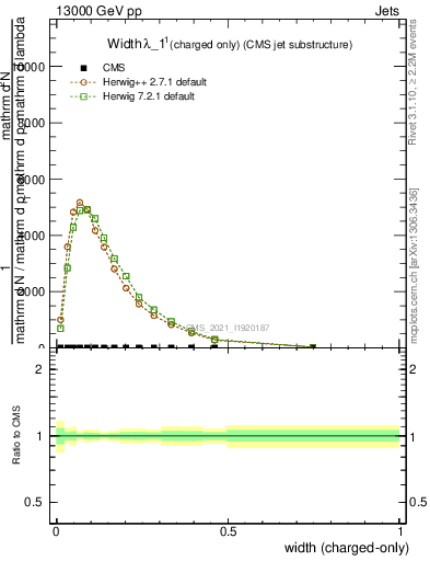 Plot of j.width.c in 13000 GeV pp collisions