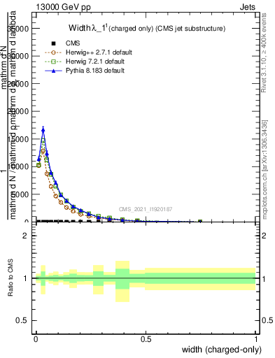 Plot of j.width.c in 13000 GeV pp collisions