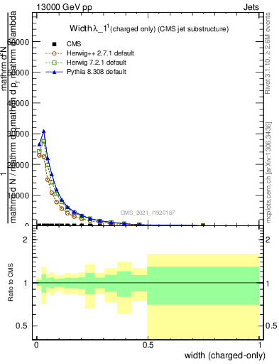 Plot of j.width.c in 13000 GeV pp collisions