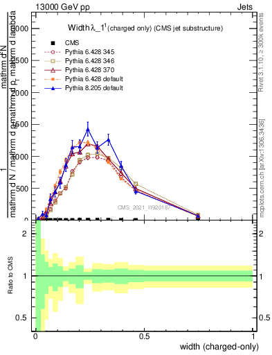 Plot of j.width.c in 13000 GeV pp collisions