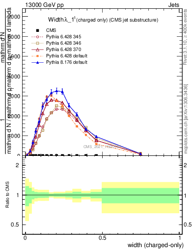 Plot of j.width.c in 13000 GeV pp collisions