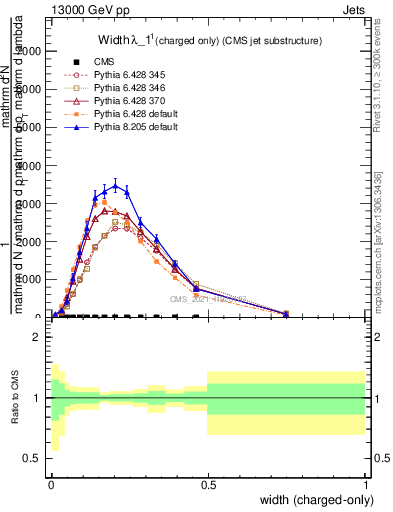 Plot of j.width.c in 13000 GeV pp collisions