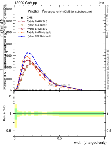 Plot of j.width.c in 13000 GeV pp collisions