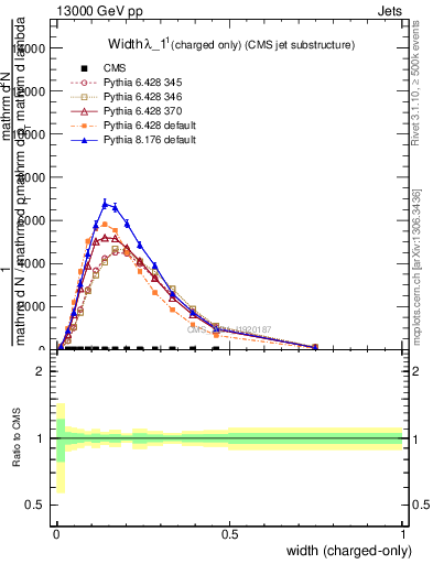 Plot of j.width.c in 13000 GeV pp collisions