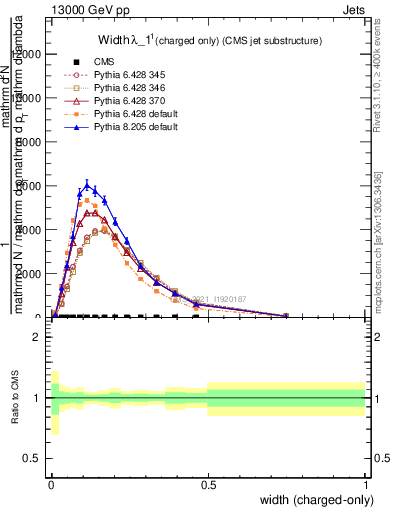 Plot of j.width.c in 13000 GeV pp collisions