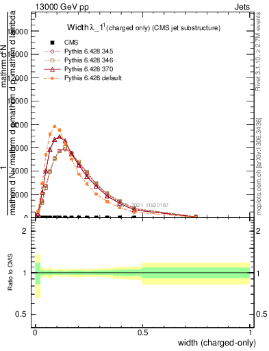 Plot of j.width.c in 13000 GeV pp collisions