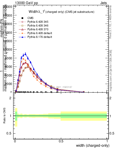 Plot of j.width.c in 13000 GeV pp collisions